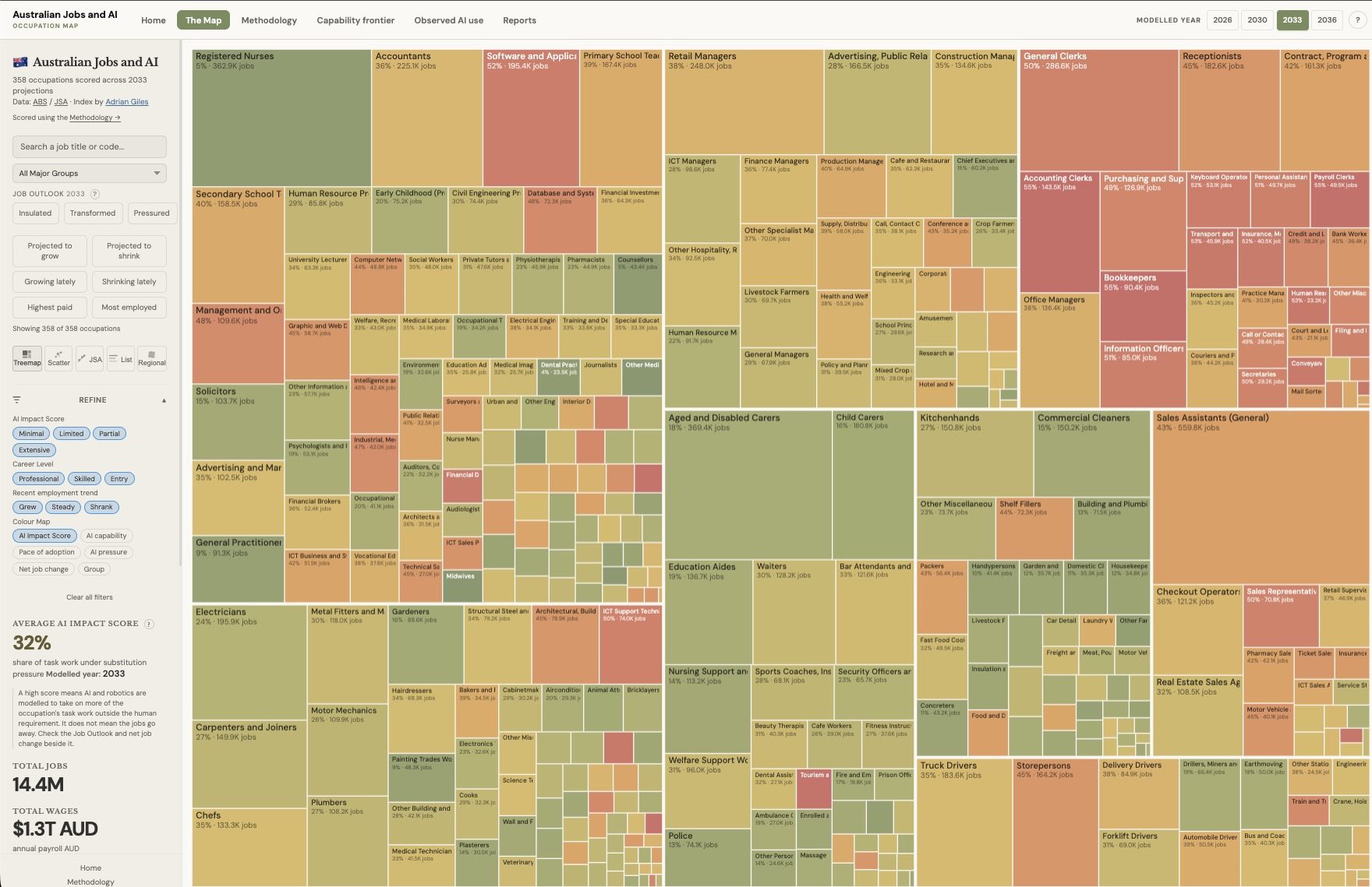 The Australian Jobs and AI occupation map: a treemap of 358 occupations sized by employment and shaded by modelled AI impact score.